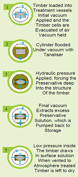 Tanalising Process